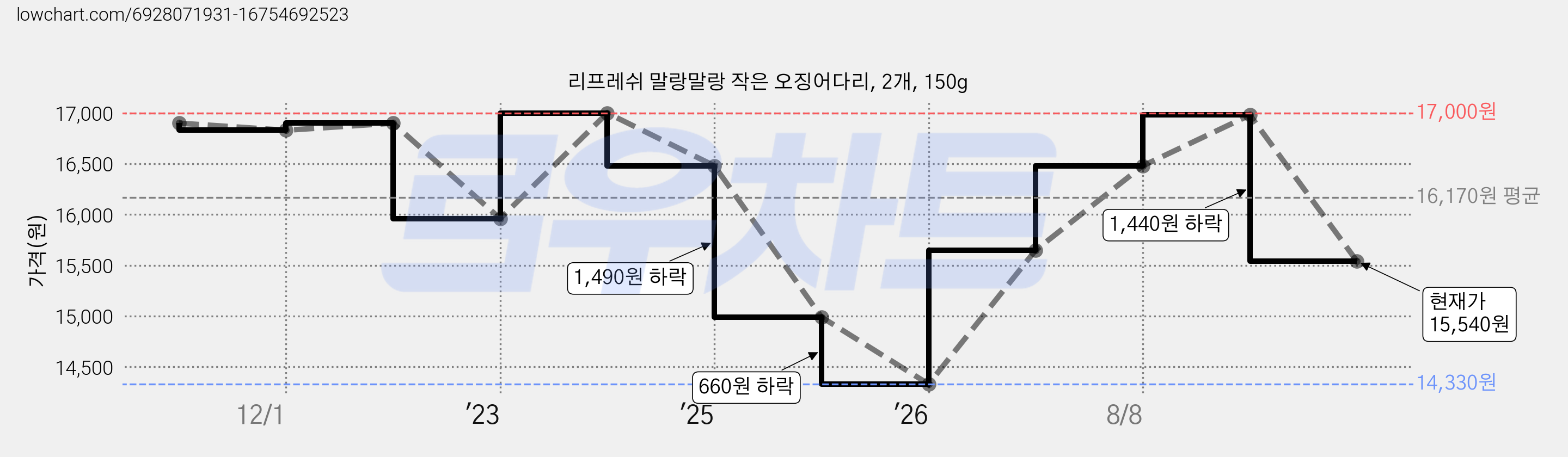 리프레쉬 말랑말랑 작은 오징어다리, 2개, 150g 가격 변동 차트, 현재가 15,540원, 관측 최저가 14,330원