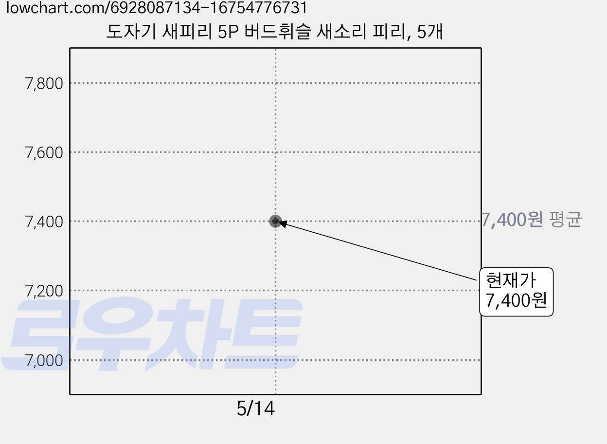 도자기 새피리 5P 버드휘슬 새소리 피리, 5개 가격 변동 차트, 현재가 7,400원