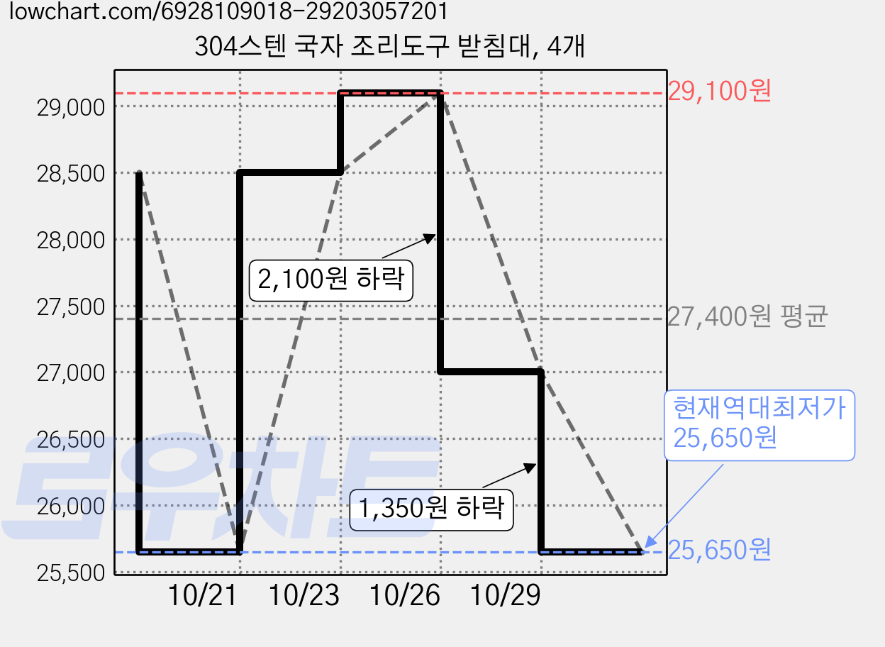 304스텐 국자 조리도구 받침대, 4개 가격 변동 차트, 현재가 25,650원, 역대최저가