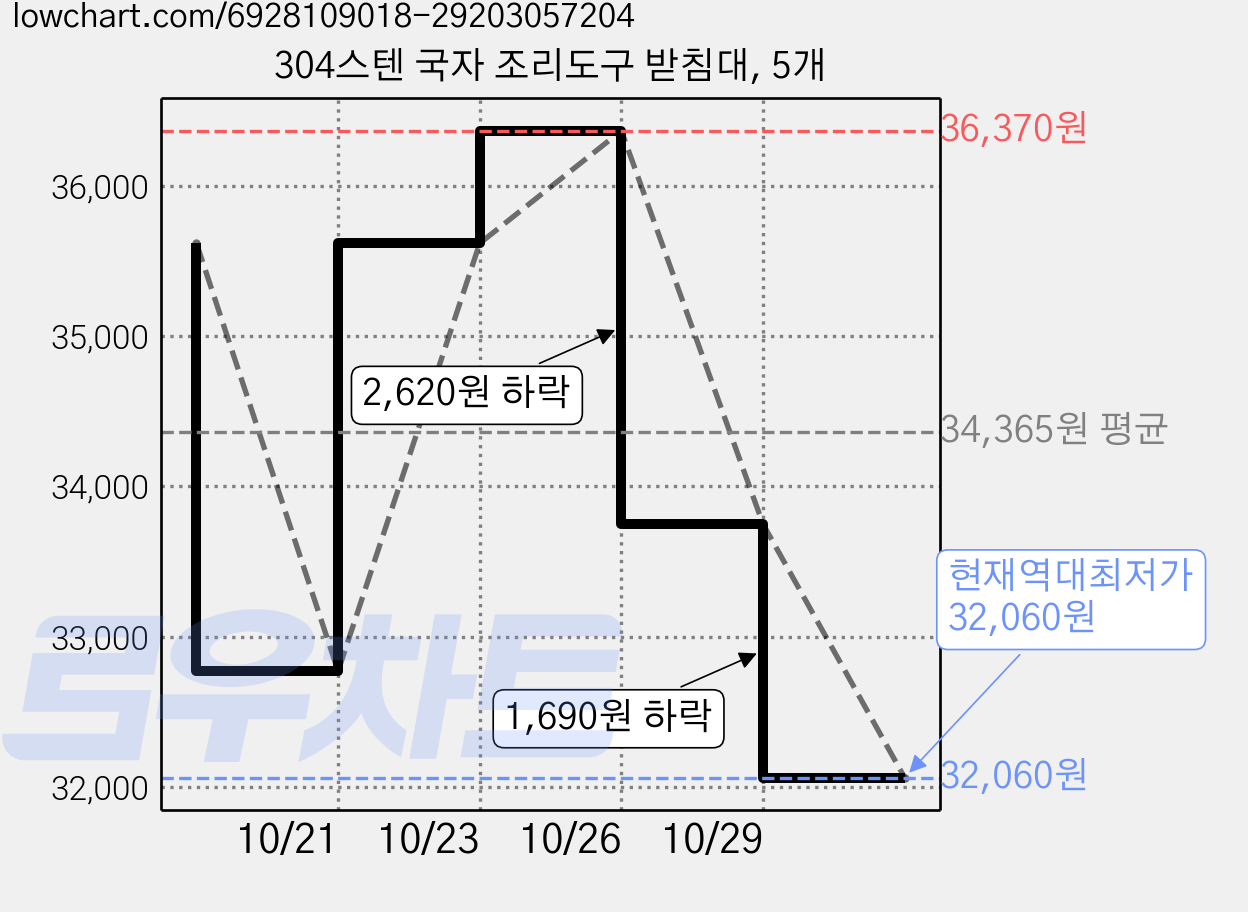 304스텐 국자 조리도구 받침대, 5개 가격 변동 차트, 현재가 32,060원, 역대최저가