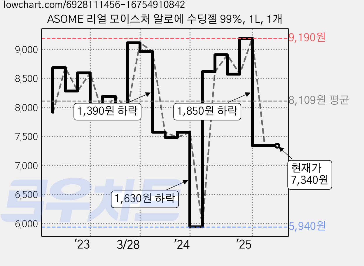 ASOME 리얼 모이스처 알로에 수딩젤 99%, 1L, 1개 가격 변동 차트, 현재가 7,340원, 관측 최저가 5,940원