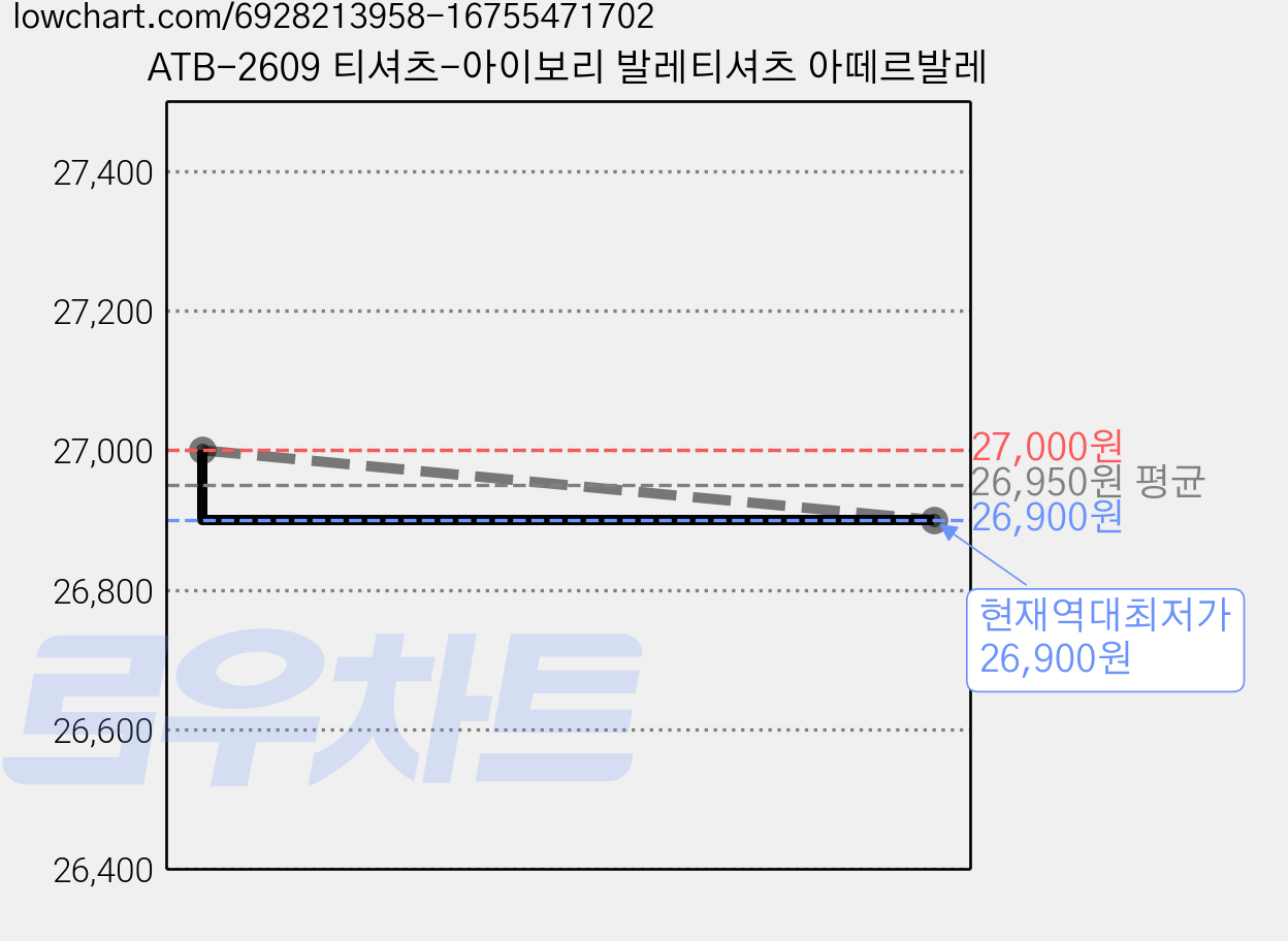 ATB-2609 티셔츠-아이보리 발레티셔츠 아떼르발레 가격 변동 차트, 현재가 26,900원, 역대최저가