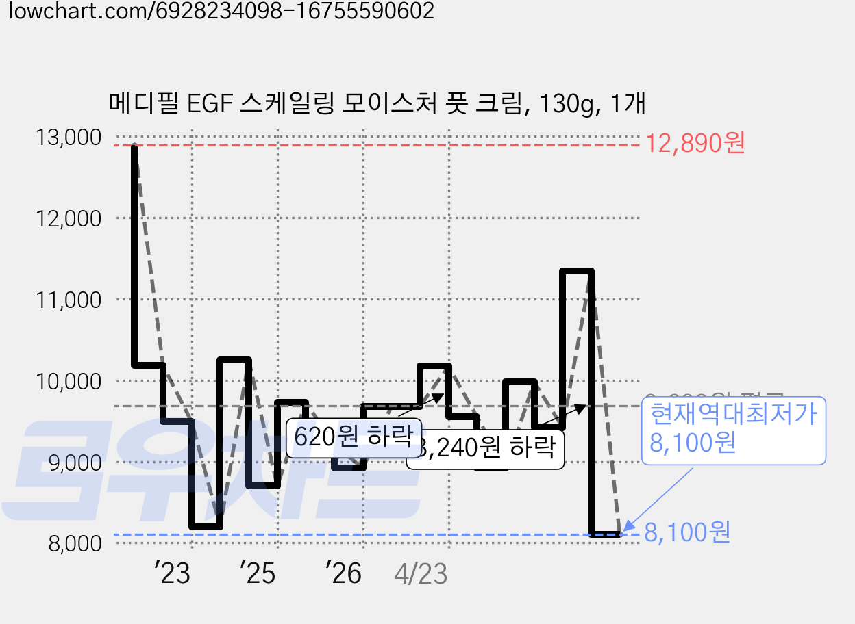 메디필 EGF 스케일링 모이스처 풋 크림, 130g, 1개 가격 변동 차트, 현재가 8,100원, 역대최저가