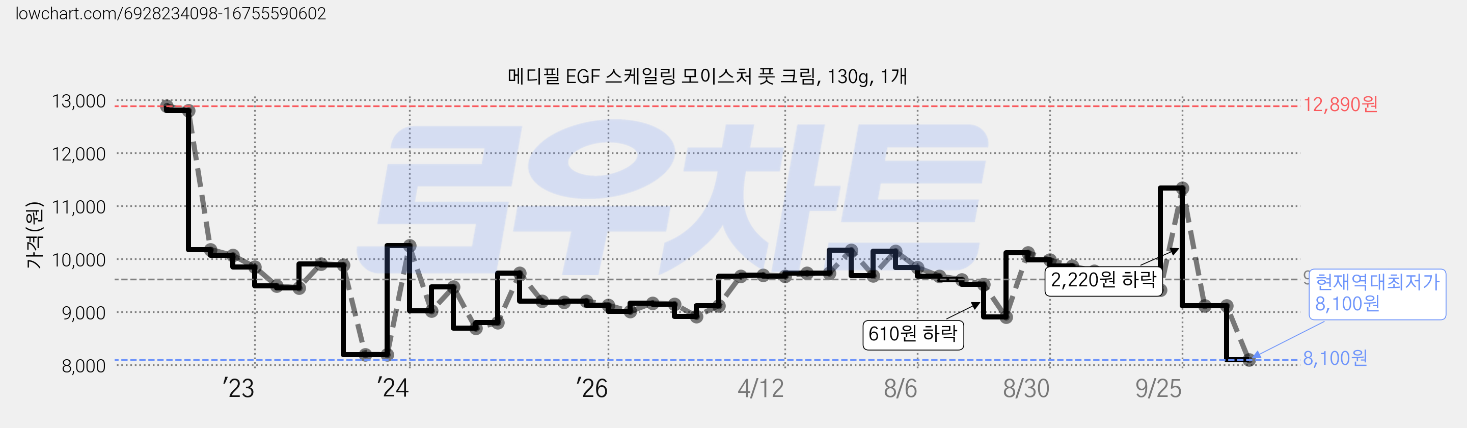 메디필 EGF 스케일링 모이스처 풋 크림, 130g, 1개 가격 변동 차트, 현재가 8,100원, 역대최저가