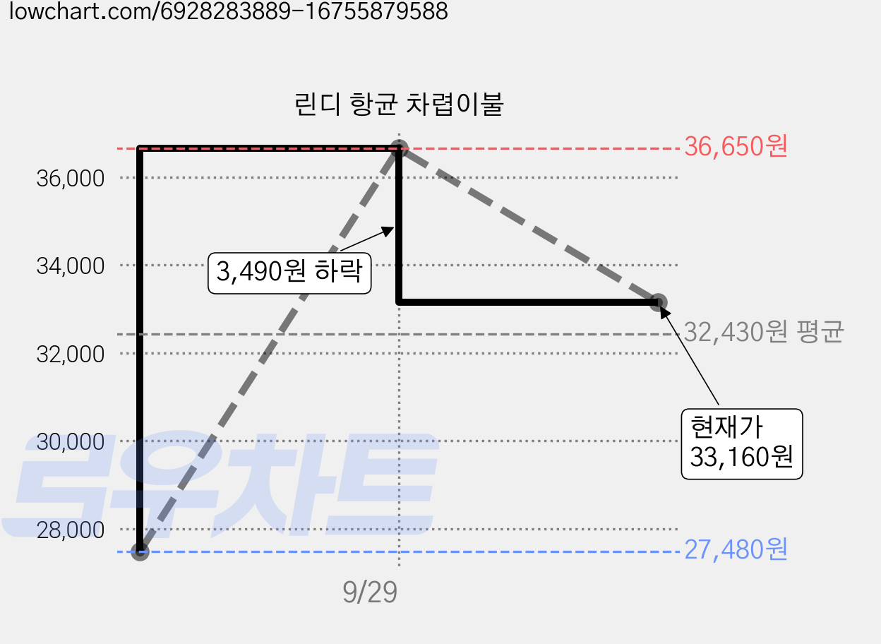 린디 항균 차렵이불 가격 변동 차트, 현재가 33,160원, 관측 최저가 27,480원