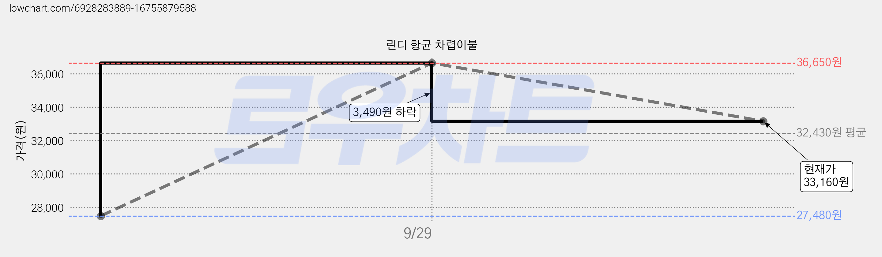 린디 항균 차렵이불 가격 변동 차트, 현재가 33,160원, 관측 최저가 27,480원