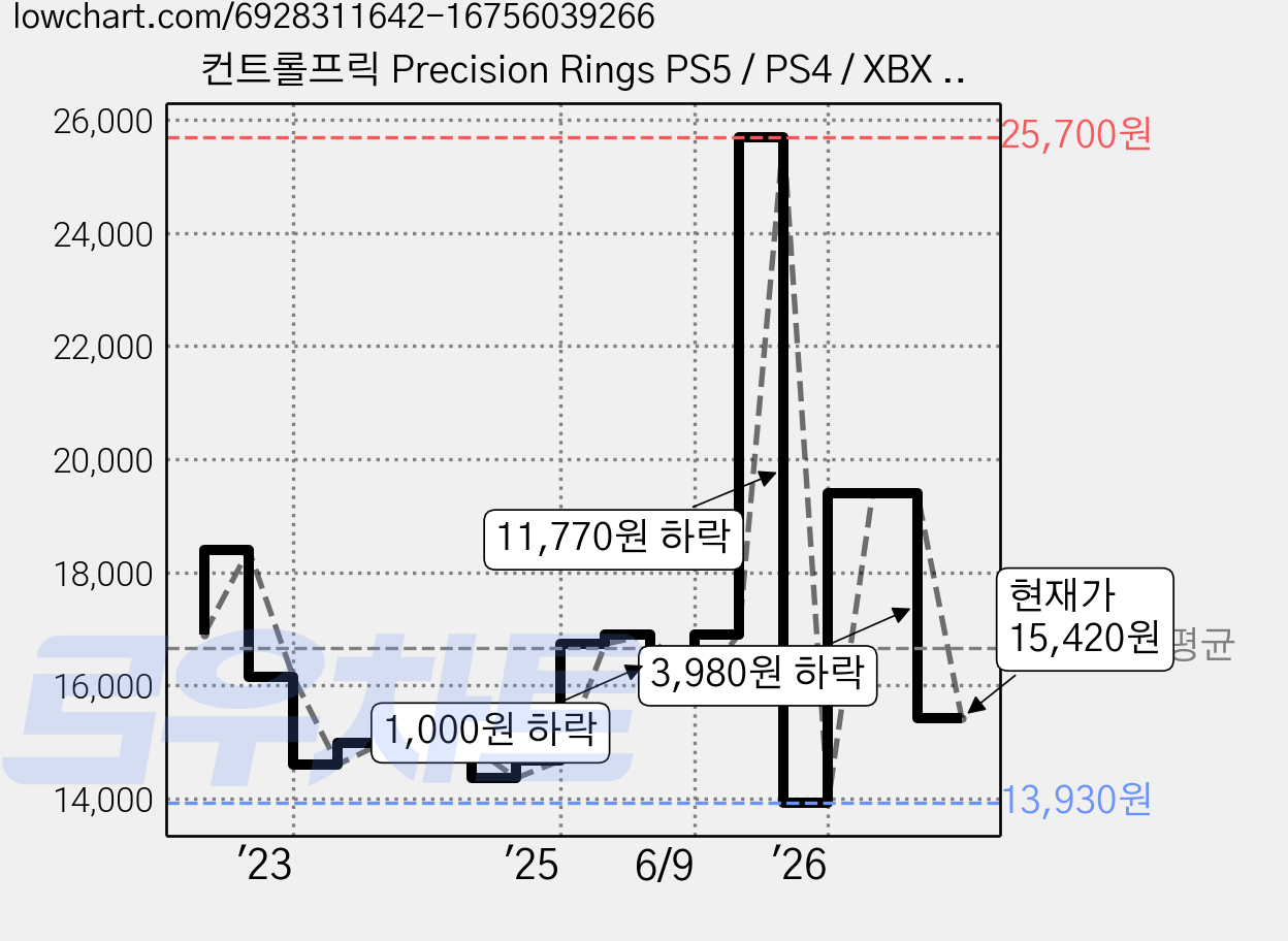 컨트롤프릭 Precision Rings PS5 / PS4 / XBX / NP, 초록색 + 보라색 + 검은색, 1개 가격 변동 차트, 현재가 15,420원, 관측 최저가 13,930원