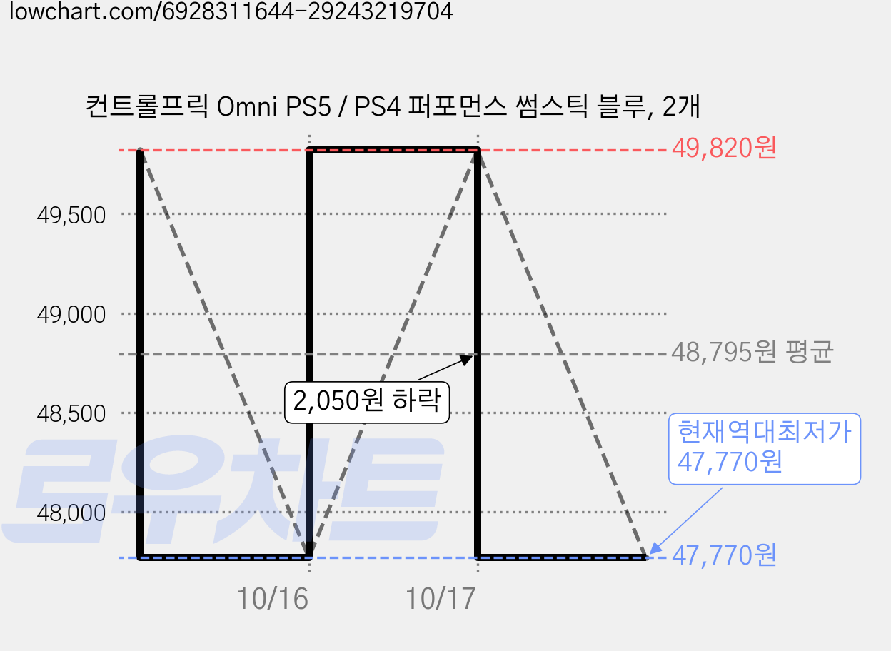 컨트롤프릭 Omni PS5 / PS4 퍼포먼스 썸스틱 블루, 2개 가격 변동 차트, 현재가 47,770원, 역대최저가