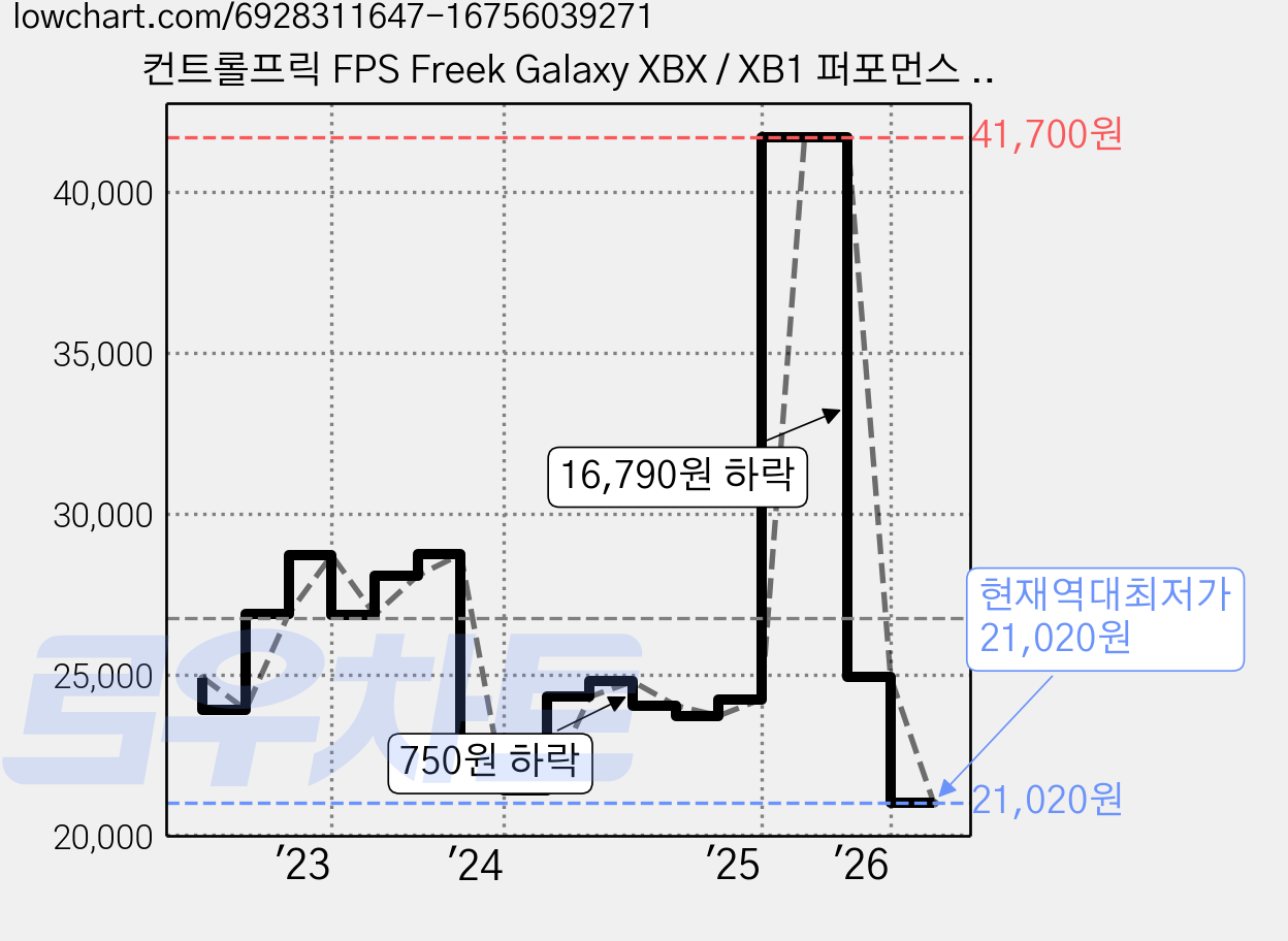 컨트롤프릭 FPS Freek Galaxy XBX / XB1 퍼포먼스 썸스틱, 1개 가격 변동 차트, 현재가 21,020원, 역대최저가