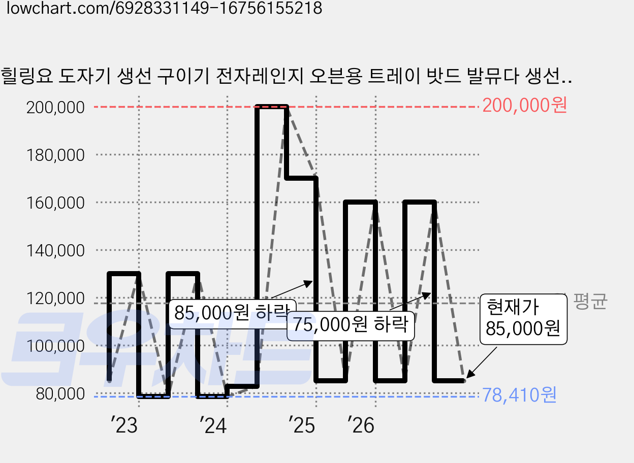 힐링요 도자기 생선 구이기 전자레인지 오븐용 트레이 밧드 발뮤다 생선구이 그릴팬, 23.5cm, 1개 가격 변동 차트, 현재가 85,000원, 관측 최저가 78,410원