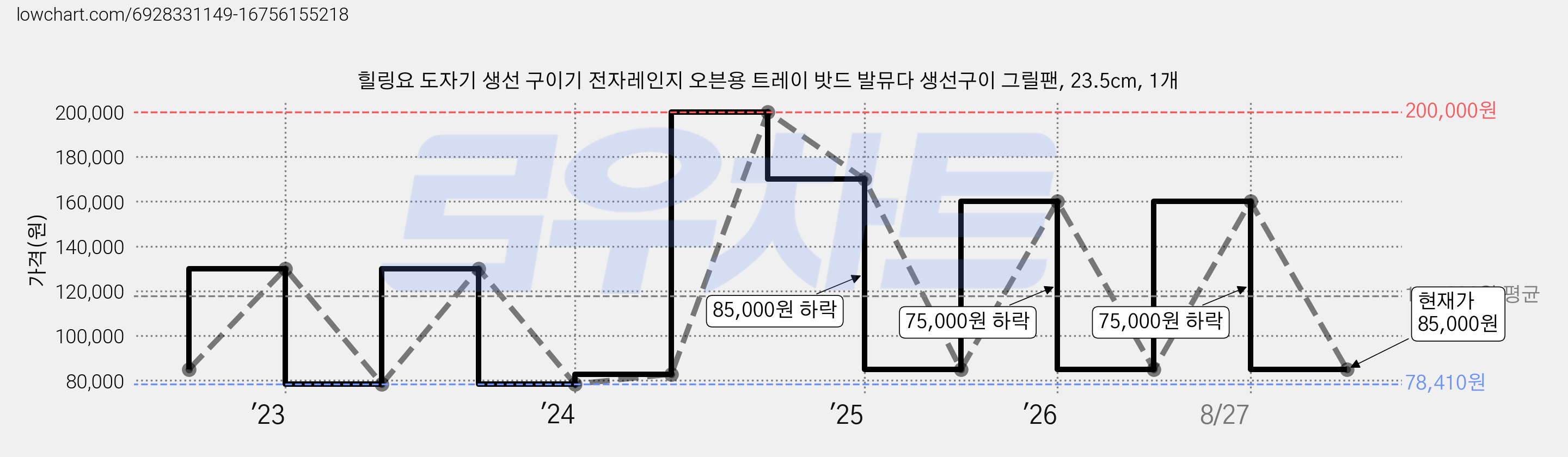 힐링요 도자기 생선 구이기 전자레인지 오븐용 트레이 밧드 발뮤다 생선구이 그릴팬, 23.5cm, 1개 가격 변동 차트, 현재가 85,000원, 관측 최저가 78,410원