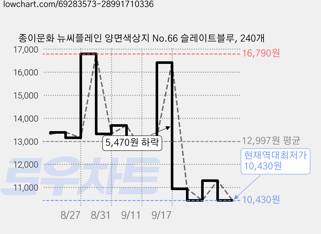 종이문화 뉴씨플레인 양면색상지 No.66 슬레이트블루, 240개 가격 변동 차트, 현재가 10,430원, 역대최저가