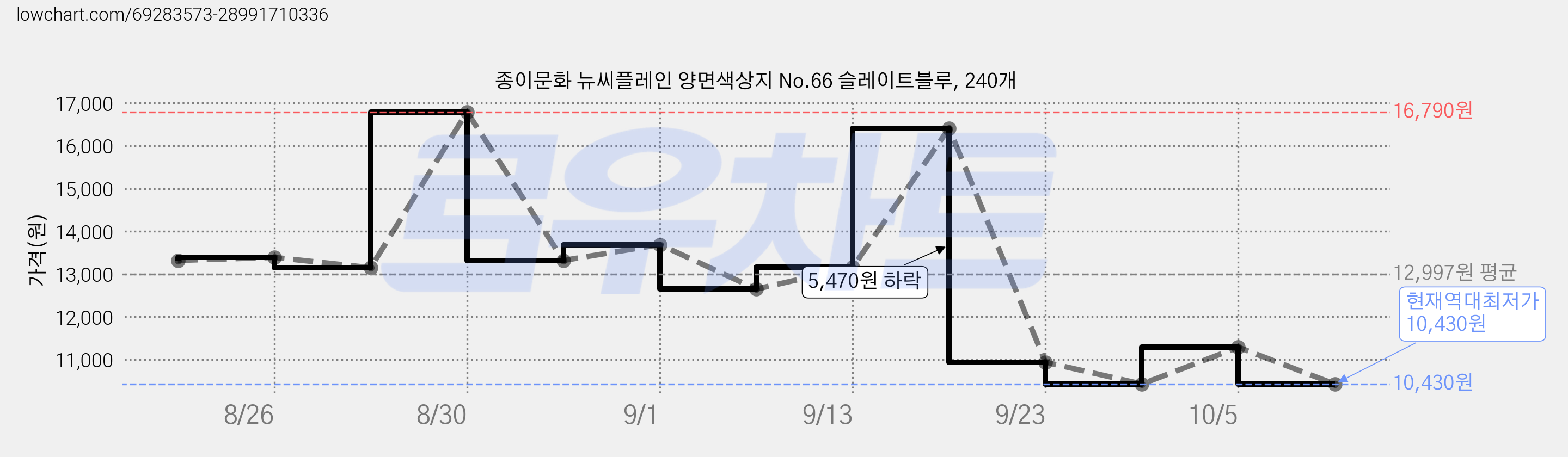종이문화 뉴씨플레인 양면색상지 No.66 슬레이트블루, 240개 가격 변동 차트, 현재가 10,430원, 역대최저가