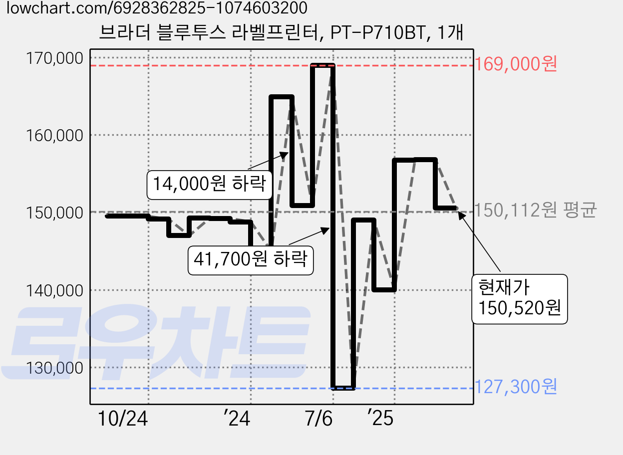 브라더 블루투스 라벨프린터, PT-P710BT, 1개 가격 변동 차트, 현재가 150,520원, 관측 최저가 127,300원