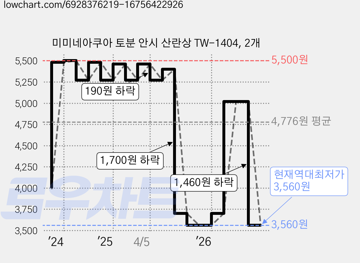 미미네아쿠아 토분 안시 산란상 TW-1404, 2개 가격 변동 차트, 현재가 3,560원, 역대최저가