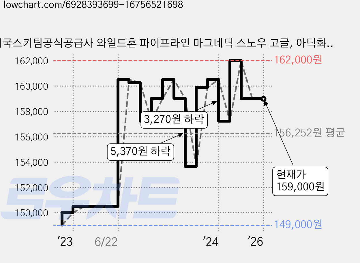 미국스키팀공식공급사 와일드혼 파이프라인 마그네틱 스노우 고글, 아틱화이트 실버, 1개 가격 변동 차트, 현재가 159,000원, 역대최저가