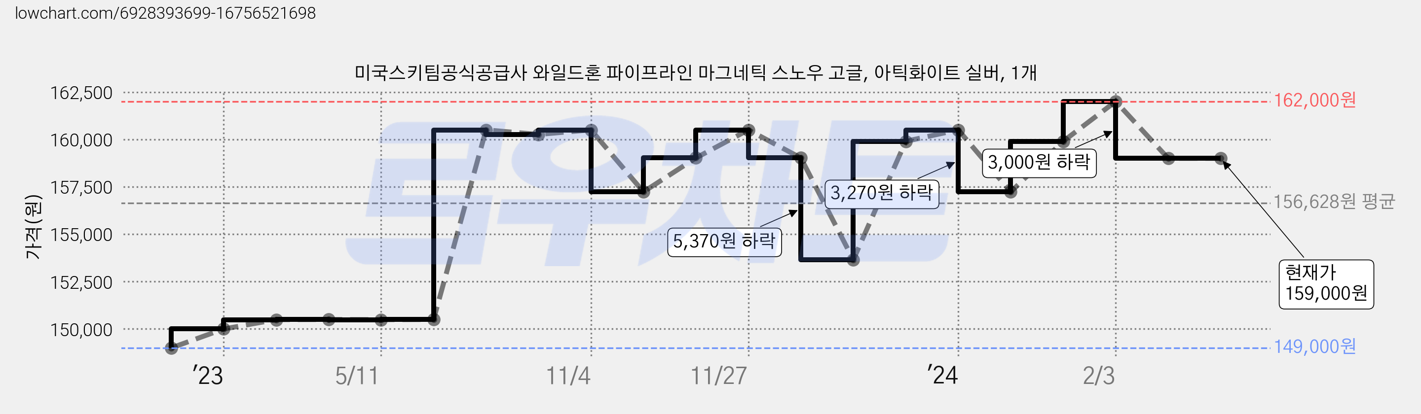 미국스키팀공식공급사 와일드혼 파이프라인 마그네틱 스노우 고글, 아틱화이트 실버, 1개 가격 변동 차트, 현재가 159,000원, 역대최저가