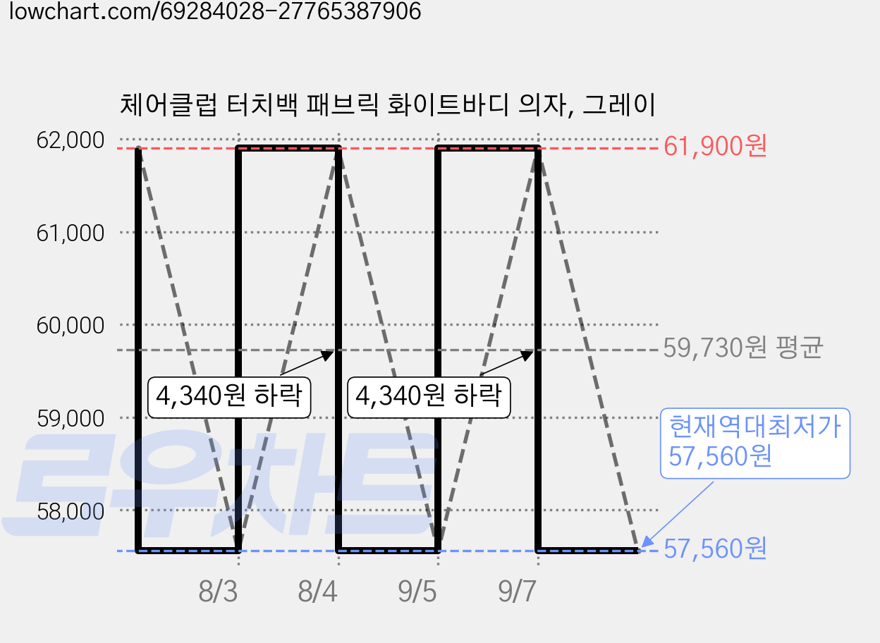 체어클럽 터치백 패브릭 화이트바디 의자, 그레이 가격 변동 차트, 현재가 57,560원, 역대최저가