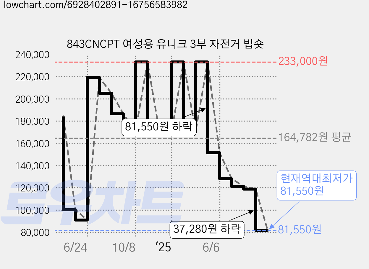 843CNCPT 여성용 유니크 3부 자전거 빕숏 가격 변동 차트, 현재가 81,550원, 역대최저가