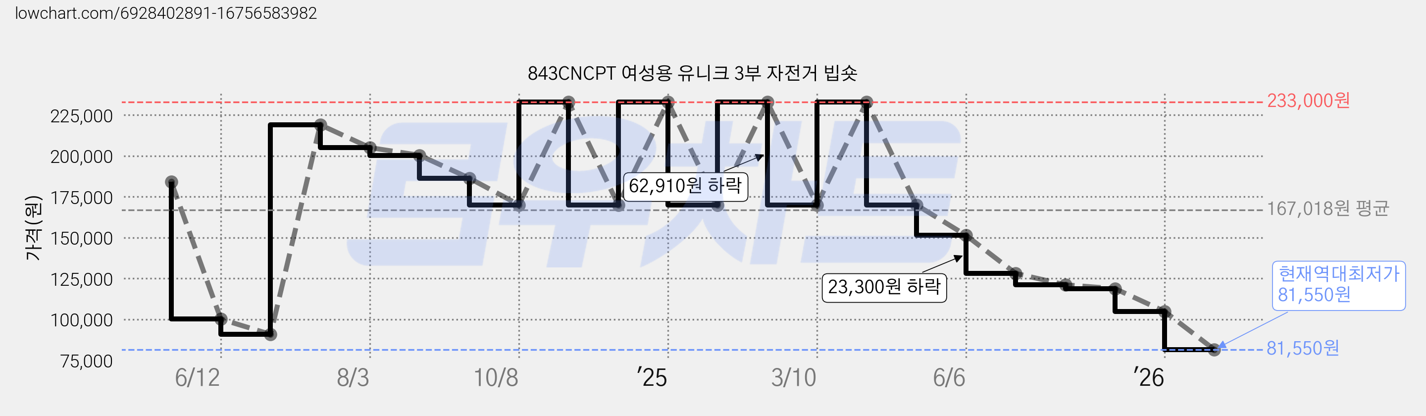 843CNCPT 여성용 유니크 3부 자전거 빕숏 가격 변동 차트, 현재가 81,550원, 역대최저가