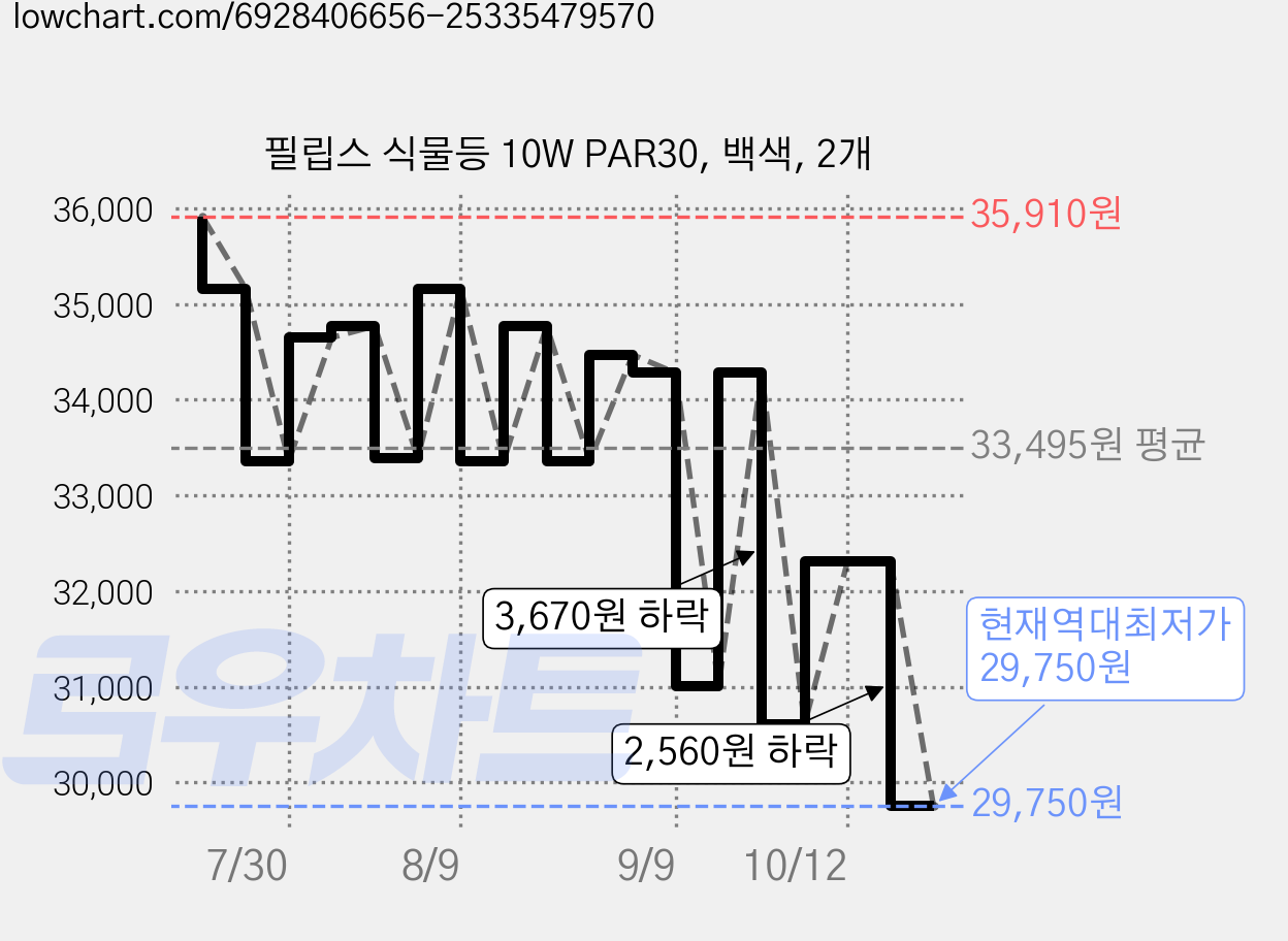 필립스 식물등 10W PAR30, 백색, 2개 가격 변동 차트, 현재가 29,750원, 역대최저가