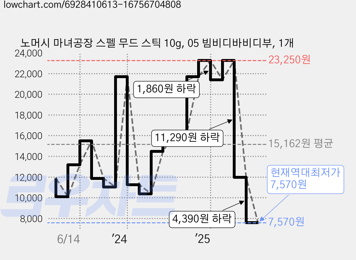 노머시 마녀공장 스펠 무드 스틱 10g, 05 빔비디바비디부, 1개 가격 변동 차트, 현재가 7,570원, 역대최저가