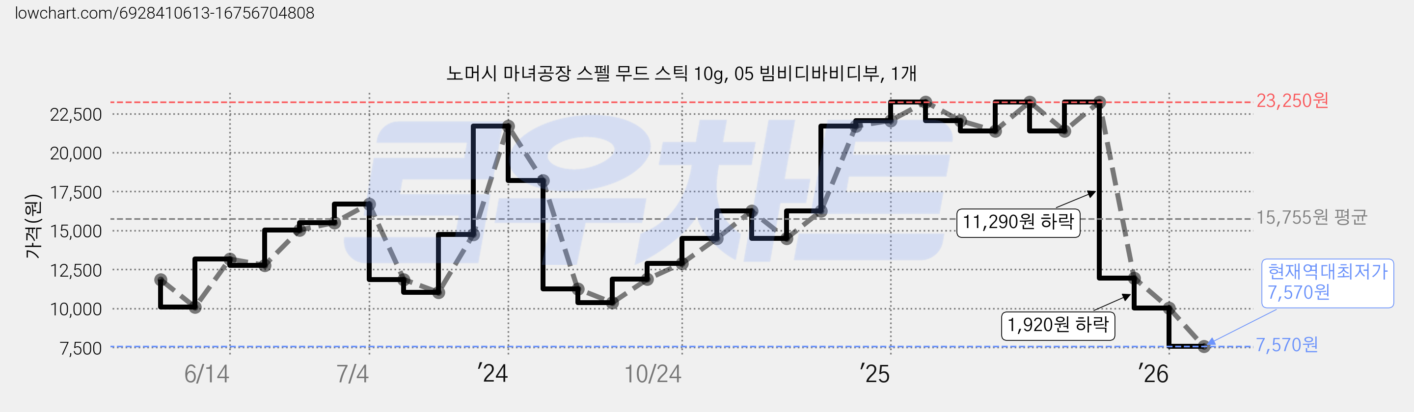 노머시 마녀공장 스펠 무드 스틱 10g, 05 빔비디바비디부, 1개 가격 변동 차트, 현재가 7,570원, 역대최저가