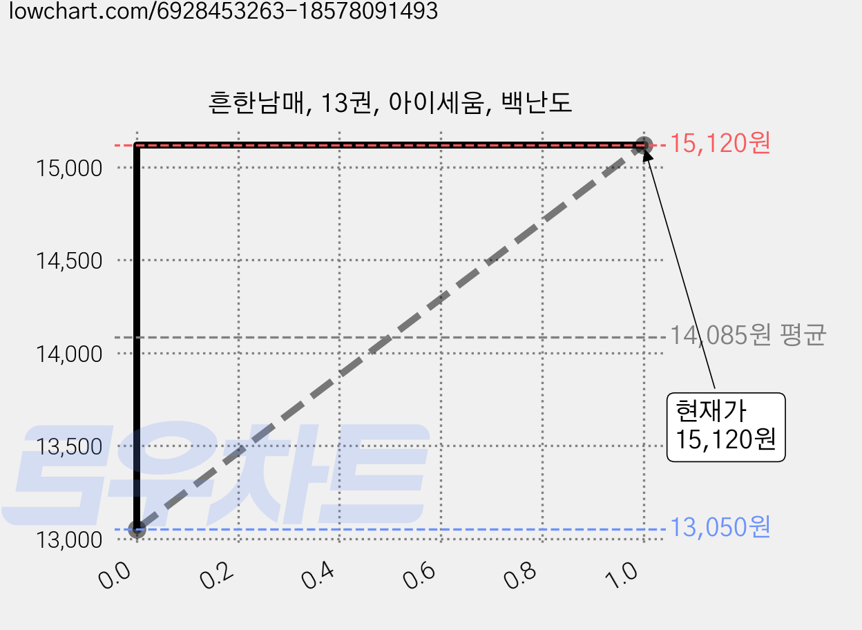 흔한남매, 13권, 아이세움, 백난도 가격 변동 차트, 현재가 15,120원, 관측 최저가 13,050원