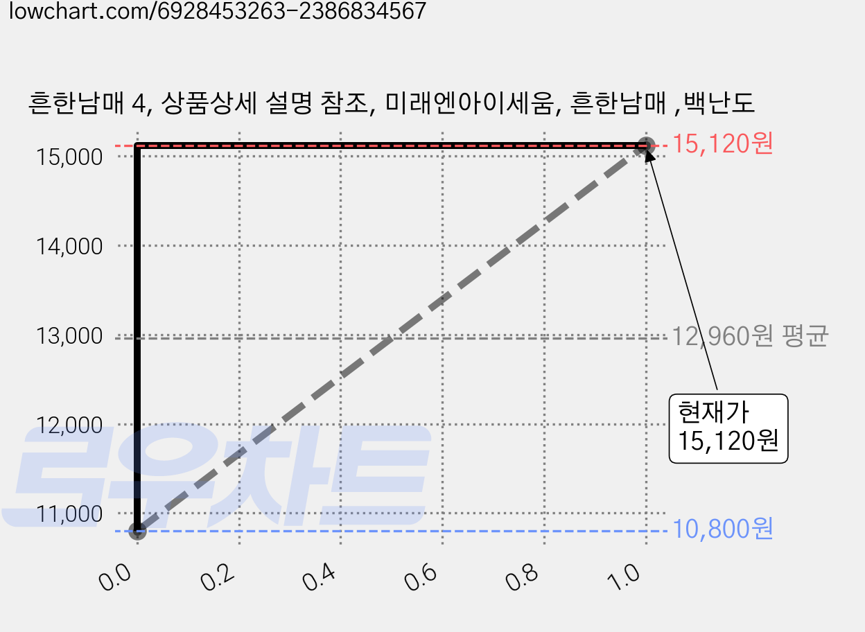 흔한남매 4, 상품상세 설명 참조, 미래엔아이세움, 흔한남매 ,백난도 가격 변동 차트, 현재가 15,120원, 관측 최저가 10,800원