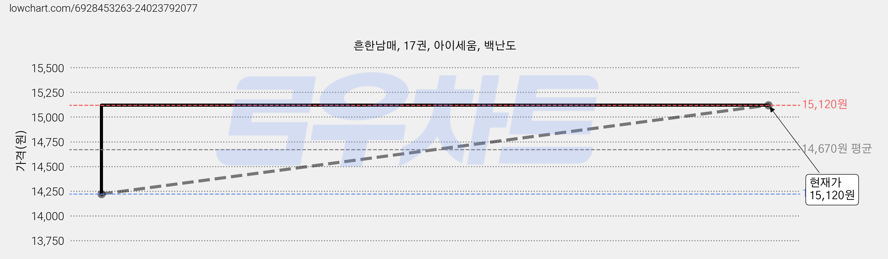 흔한남매, 17권, 아이세움, 백난도 가격 변동 차트, 현재가 15,120원, 관측 최저가 14,220원