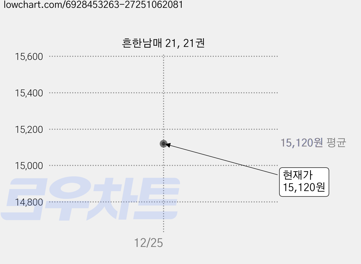 흔한남매 21, 21권 가격 변동 차트, 현재가 15,120원