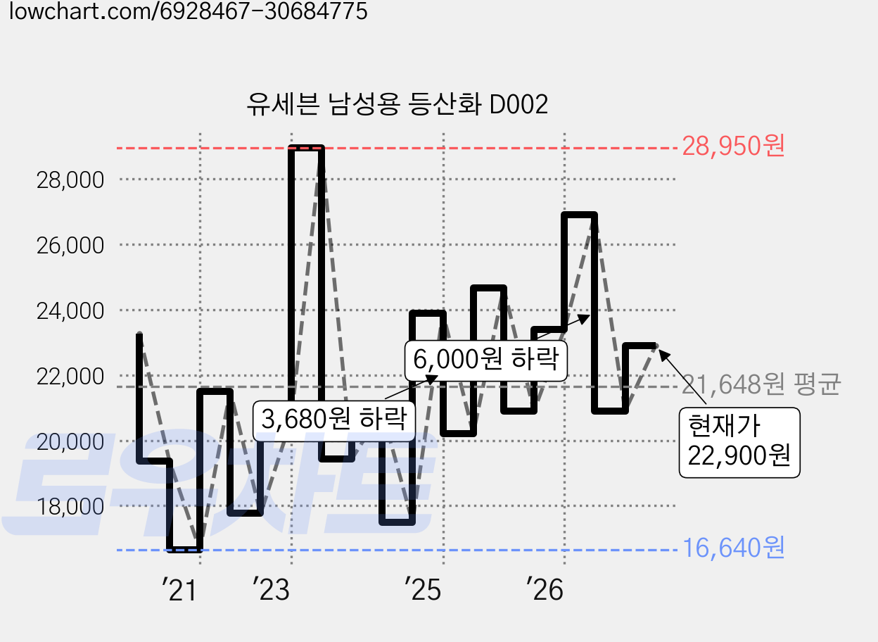 유세븐 남성용 등산화 D002 가격 변동 차트, 현재가 22,900원, 관측 최저가 16,640원
