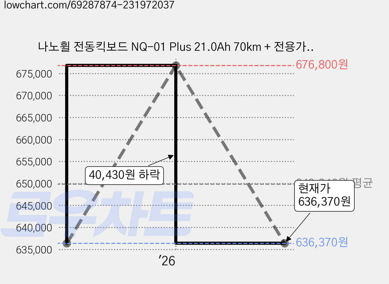 나노휠 전동킥보드 NQ-01 Plus 21.0Ah 70km + 전용가방, 블랙, 1개 가격 변동 차트, 현재가 636,370원, 관측 최저가 610,910원