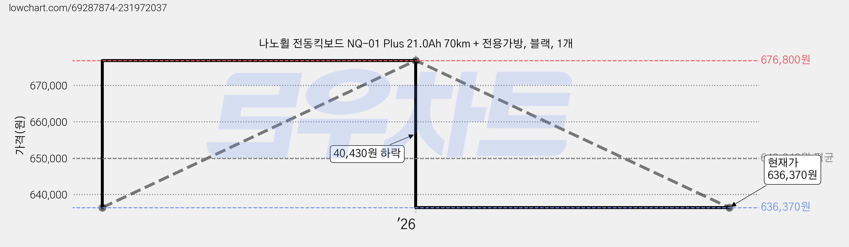 나노휠 전동킥보드 NQ-01 Plus 21.0Ah 70km + 전용가방, 블랙, 1개 가격 변동 차트, 현재가 636,370원, 관측 최저가 610,910원