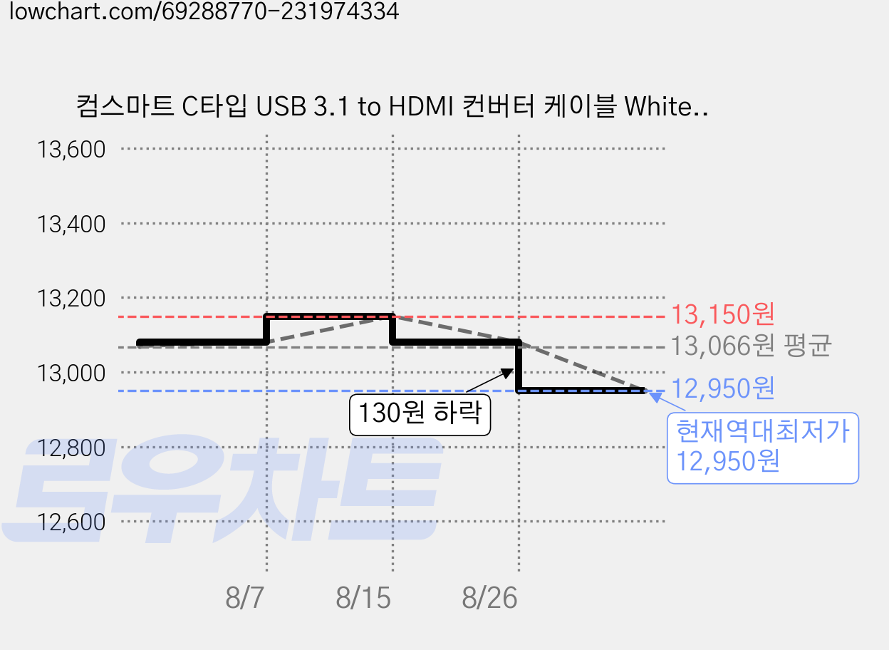 컴스마트 C타입 USB 3.1 to HDMI 컨버터 케이블 White BT357, 1개, 2m 가격 변동 차트, 현재가 12,950원, 역대최저가