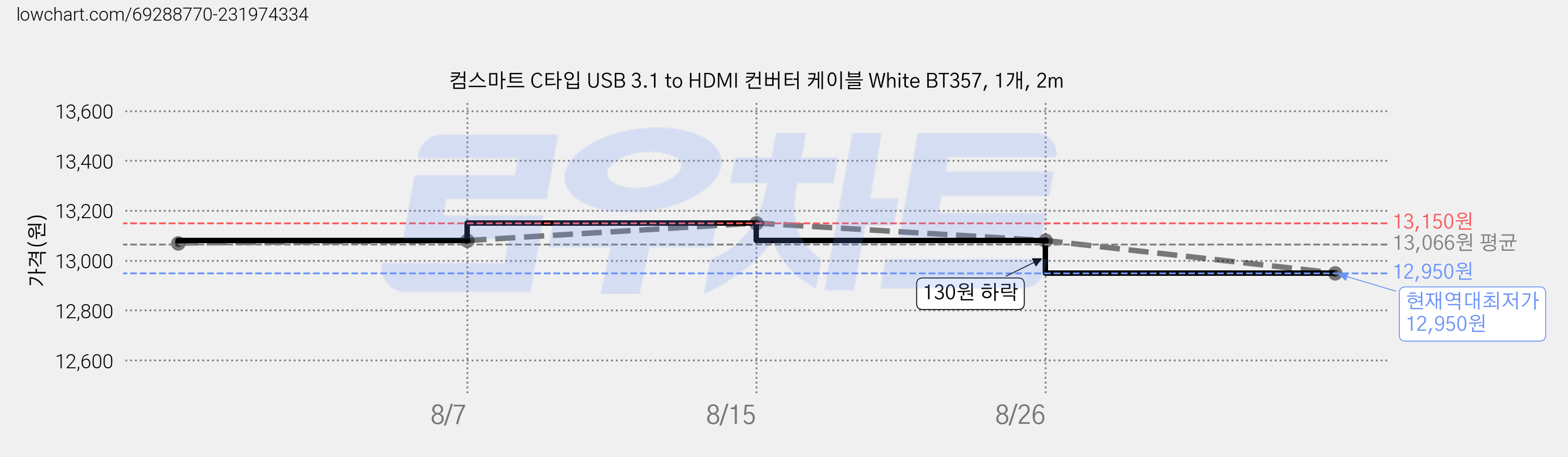 컴스마트 C타입 USB 3.1 to HDMI 컨버터 케이블 White BT357, 1개, 2m 가격 변동 차트, 현재가 12,950원, 역대최저가