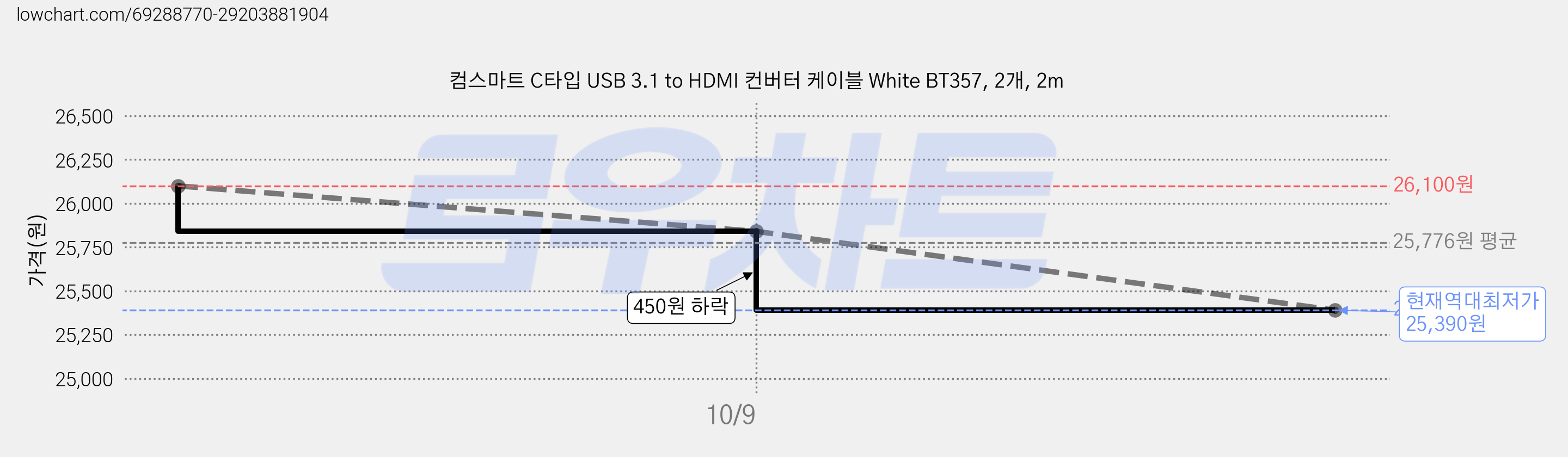 컴스마트 C타입 USB 3.1 to HDMI 컨버터 케이블 White BT357, 2개, 2m 가격 변동 차트, 현재가 25,390원, 역대최저가
