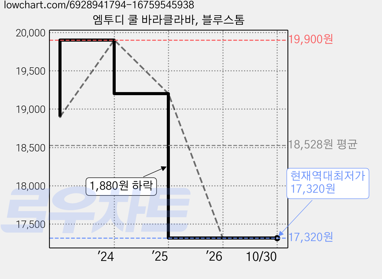 엠투디 쿨 바라클라바, 블루스톰 가격 변동 차트, 현재가 17,320원, 역대최저가
