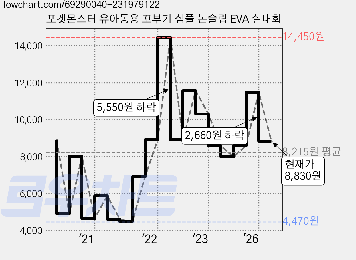 포켓몬스터 유아동용 꼬부기 심플 논슬립 EVA 실내화 가격 변동 차트, 현재가 8,830원, 관측 최저가 4,470원