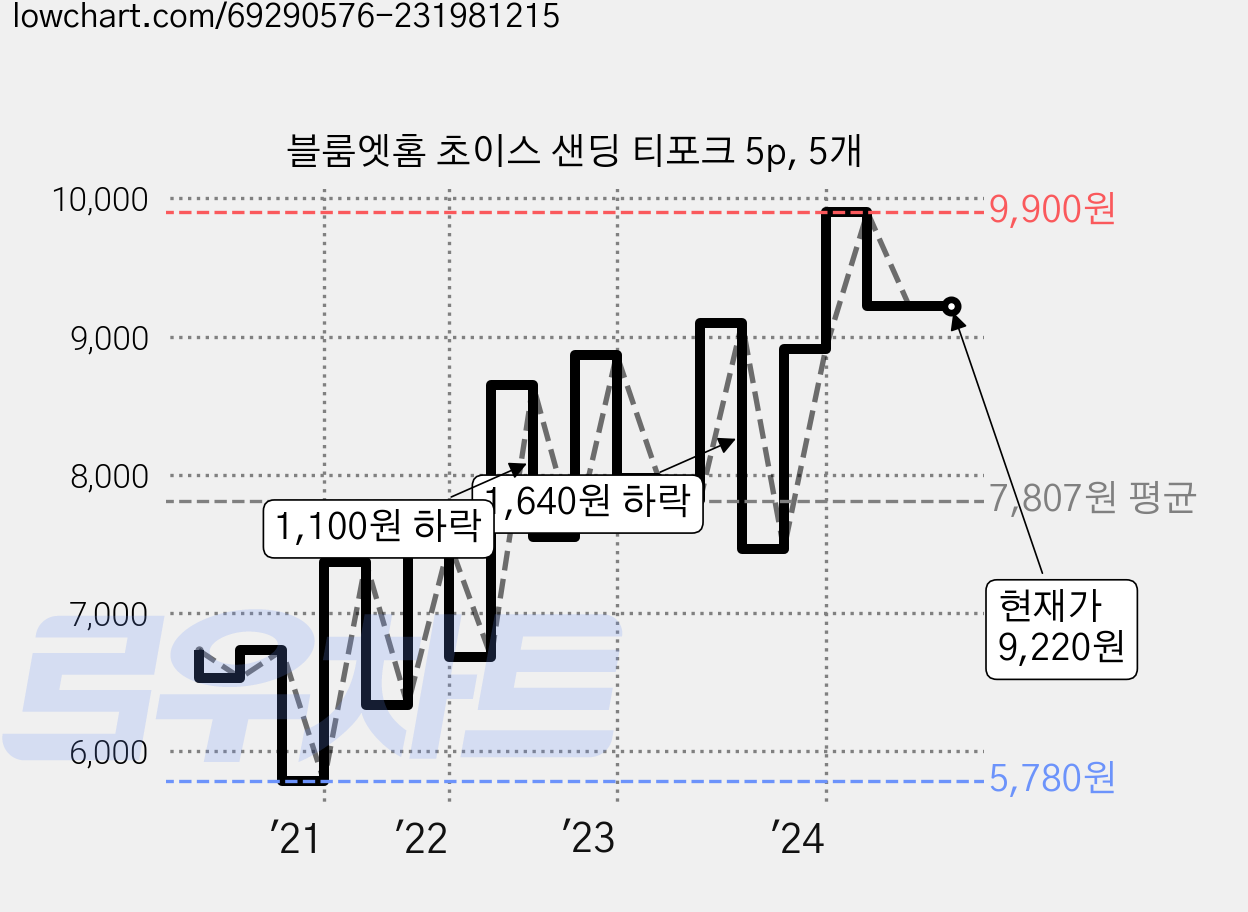 블룸엣홈 초이스 샌딩 티포크 5p, 5개 가격 변동 차트, 현재가 9,220원, 역대최저가