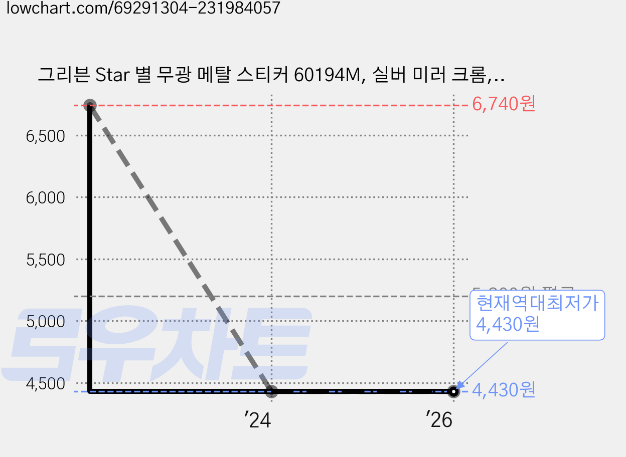 그리븐 Star 별 무광 메탈 스티커 60194M, 실버 미러 크롬, 2장 가격 변동 차트, 현재가 4,430원, 역대최저가