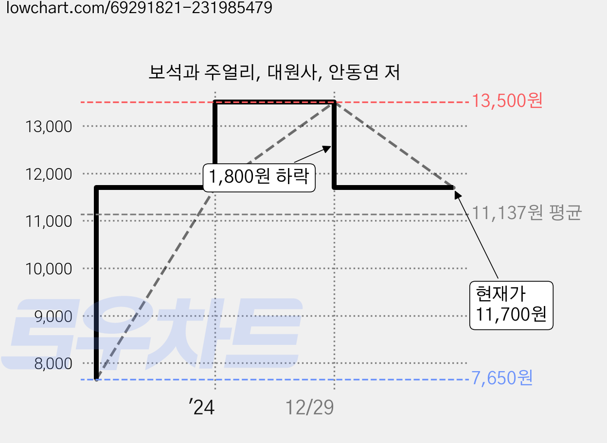 보석과 주얼리, 대원사, 안동연 저 가격 변동 차트, 현재가 11,700원, 관측 최저가 7,650원
