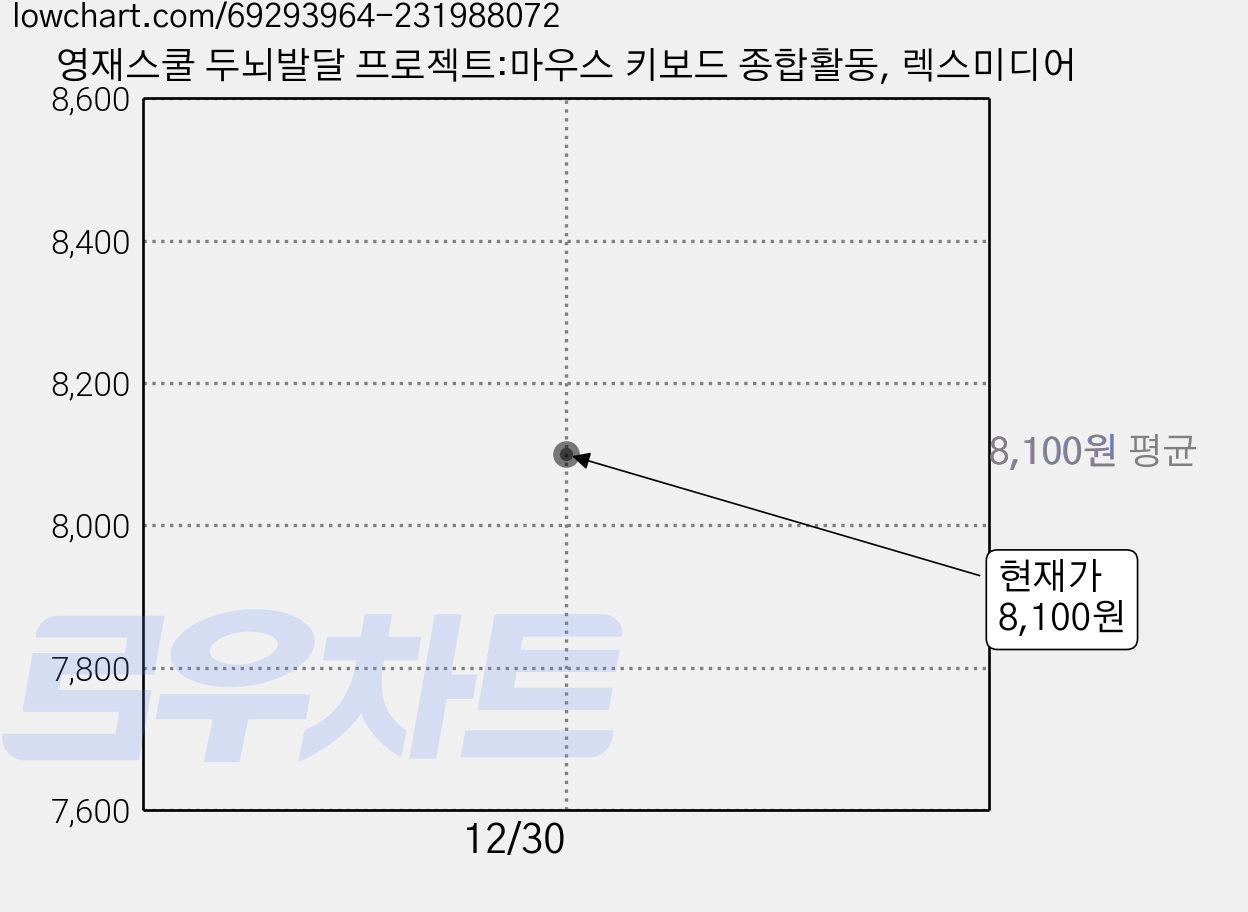 영재스쿨 두뇌발달 프로젝트:마우스 키보드 종합활동, 렉스미디어 가격 변동 차트, 현재가 8,100원