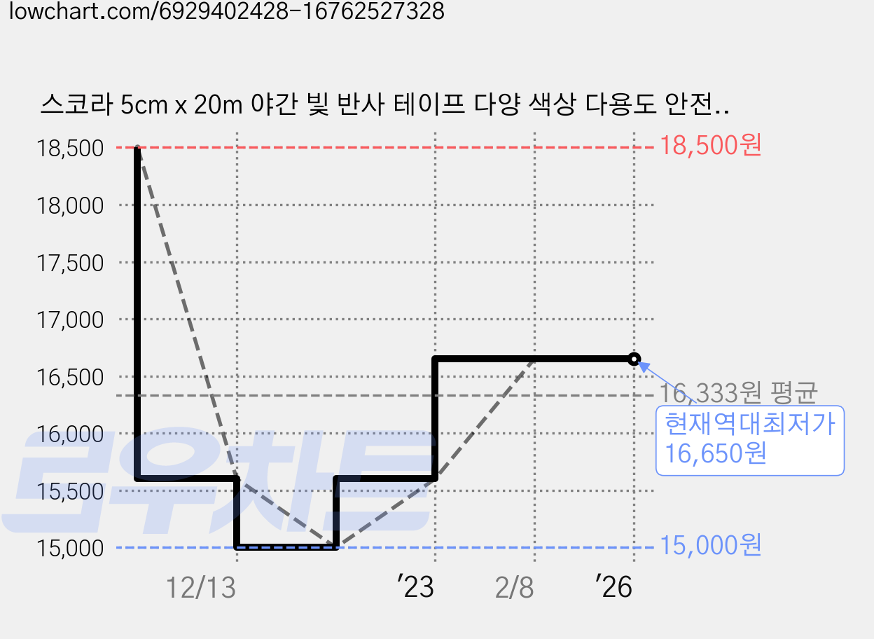 스코라 5cm x 20m 야간 빛 반사 테이프 다양 색상 다용도 안전표시 스티커, 그린 가격 변동 차트, 현재가 16,650원, 역대최저가