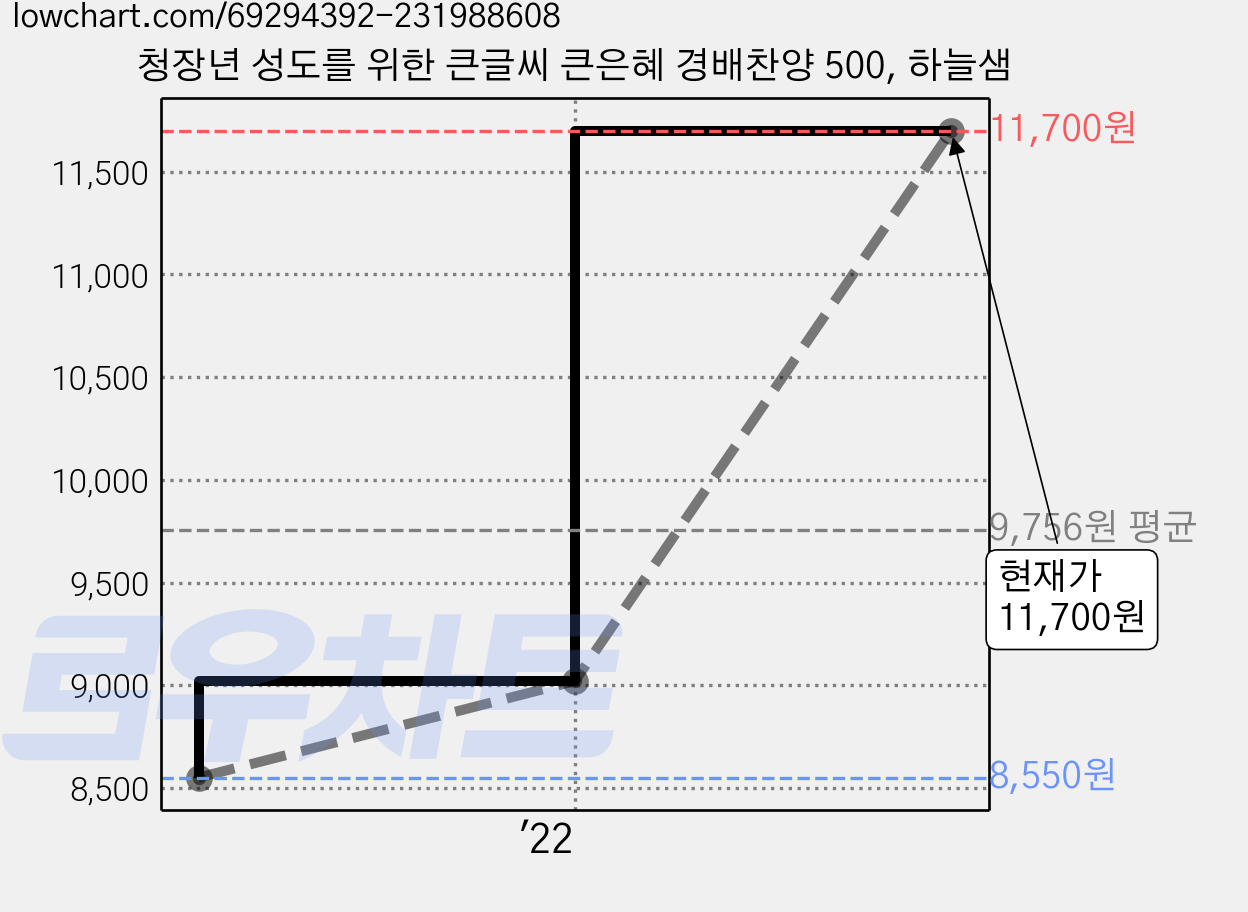 청장년 성도를 위한 큰글씨 큰은혜 경배찬양 500, 하늘샘 가격 변동 차트, 현재가 11,700원, 관측 최저가 8,550원
