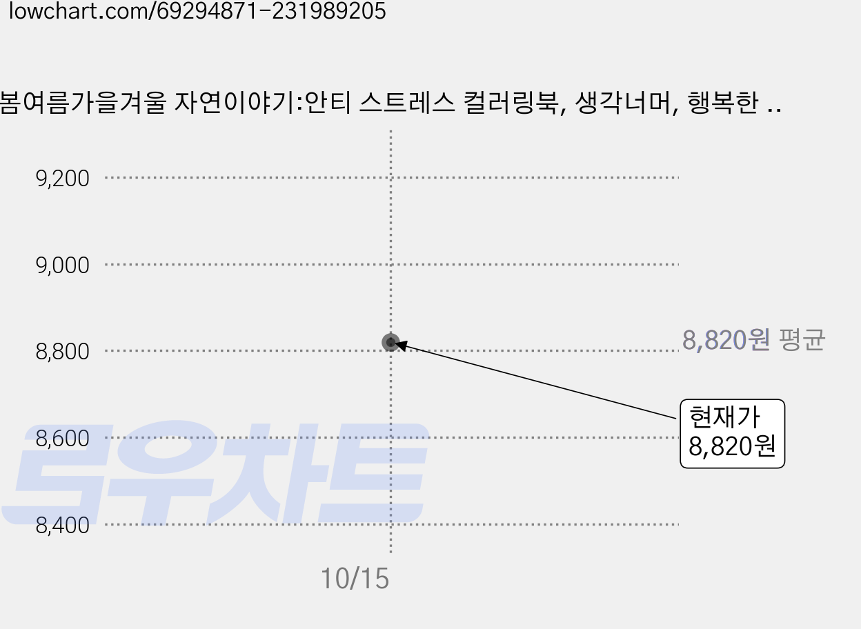 봄여름가을겨울 자연이야기:안티 스트레스 컬러링북, 생각너머, 행복한 미술 저 가격 변동 차트, 현재가 8,820원