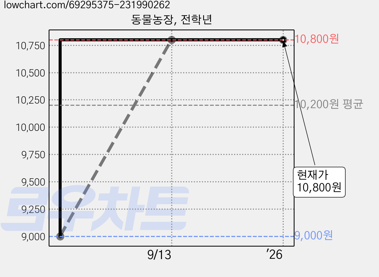 동물농장, 전학년 가격 변동 차트, 현재가 10,800원, 관측 최저가 9,000원