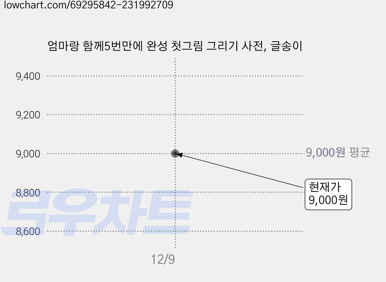 엄마랑 함께5번만에 완성 첫그림 그리기 사전, 글송이 가격 변동 차트, 현재가 9,000원