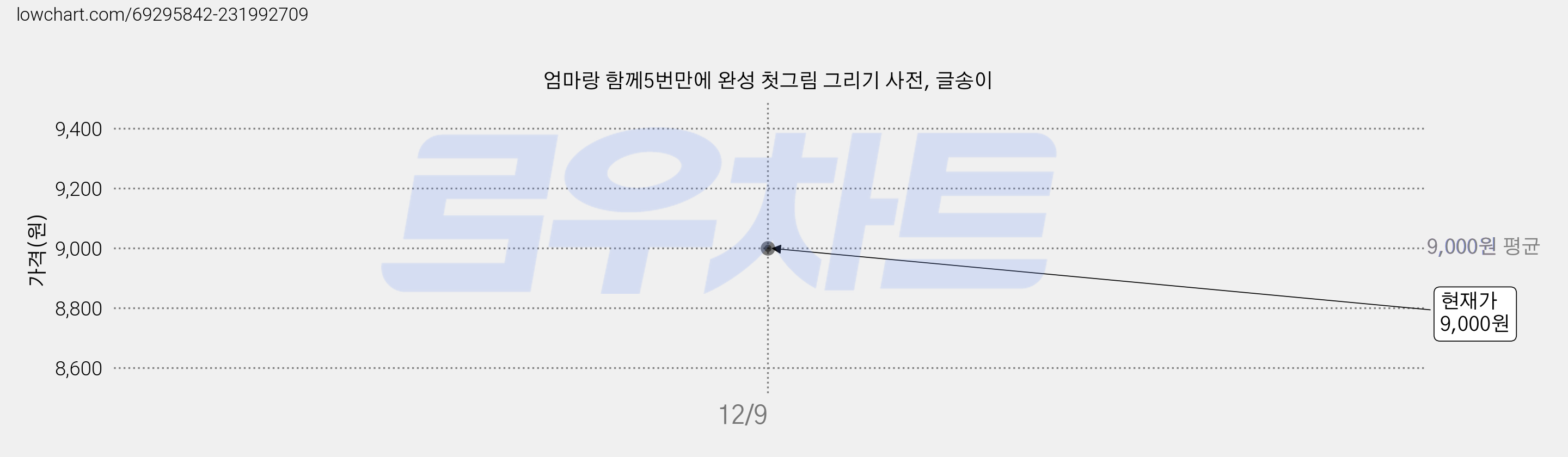 엄마랑 함께5번만에 완성 첫그림 그리기 사전, 글송이 가격 변동 차트, 현재가 9,000원