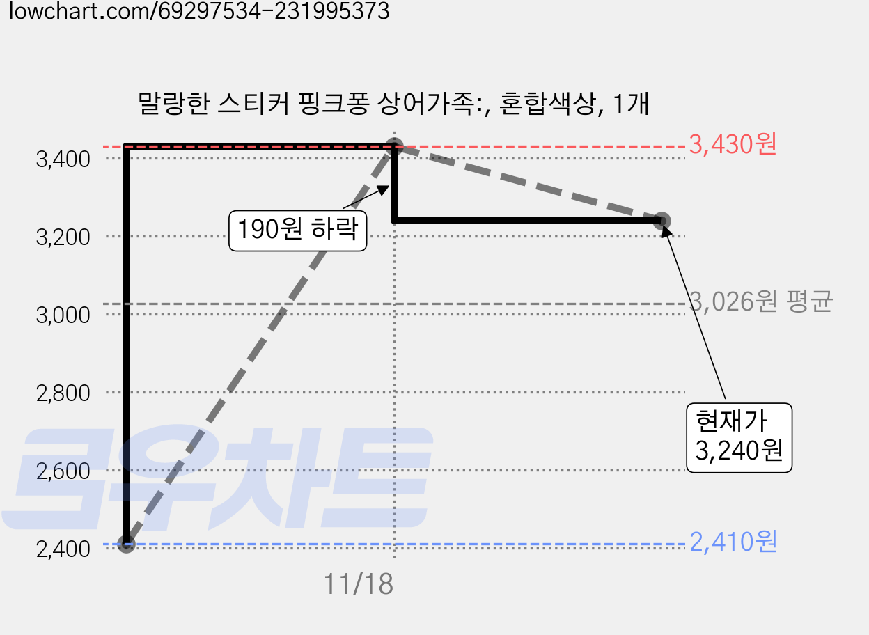 말랑한 스티커 핑크퐁 상어가족:, 혼합색상, 1개 가격 변동 차트, 현재가 3,240원, 관측 최저가 2,410원
